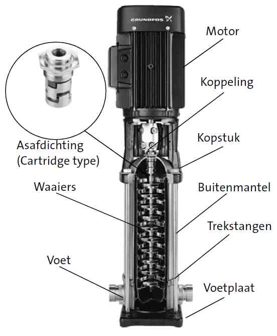 Grundfos CR verticale meertraps pomp